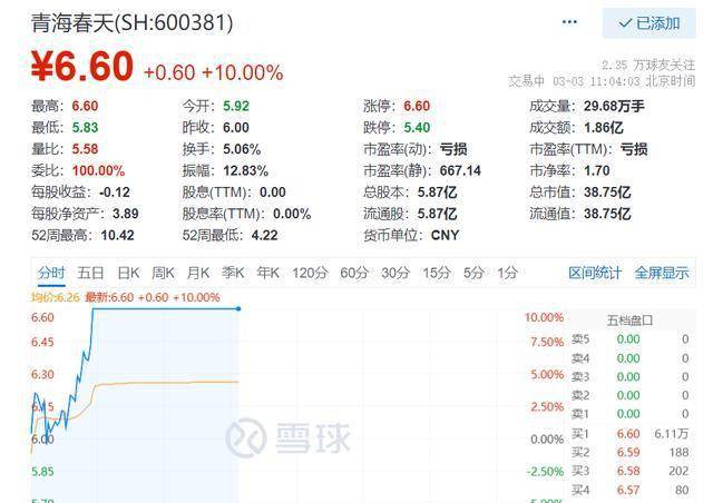 青海春天股价涨10% 总市值38.75亿港元