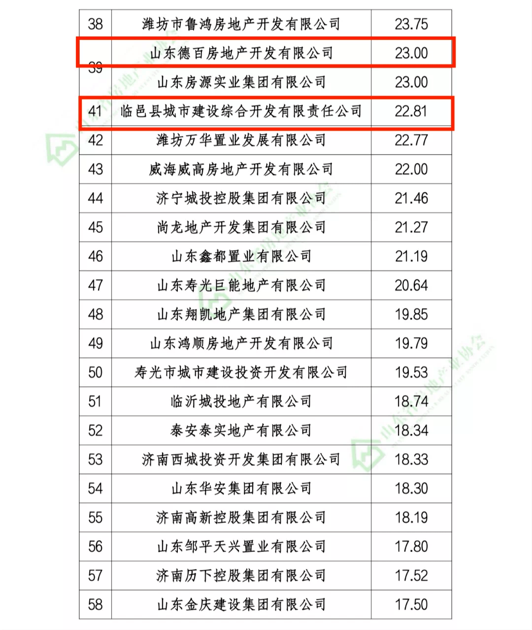 山东房地产公司排名_山东房地产刘云龙