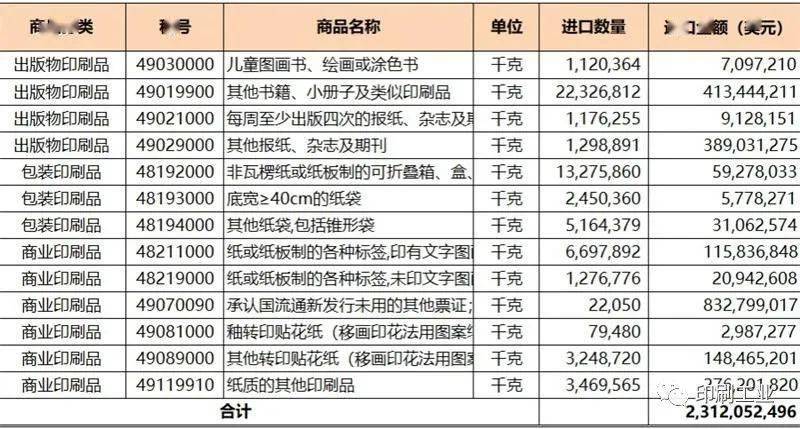 印刷产业GDP