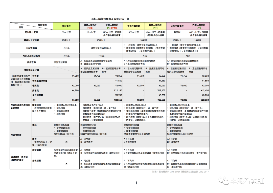 金色駕照有多難拿 日本駕照等級介紹 考照