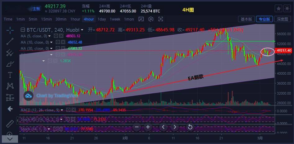 比特币强势整理,关注破位节点-三投六币