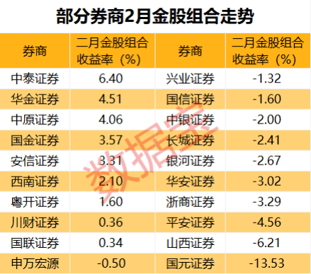 3月券商金股名单出炉,16股人气火爆,四条选股主线曝光(附股)