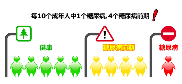 我國糖尿病前期的發病率為15.5%,約有1.48億人患有這種疾病.