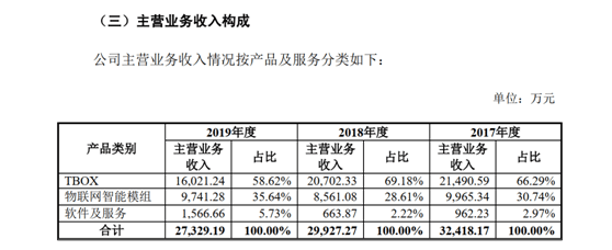 慧翰股份过会后撤回IPO申请:这些问题被重点关注(图4)