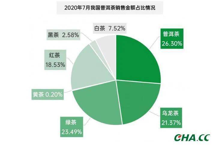 重要数据出炉丨2020普洱茶销售情况