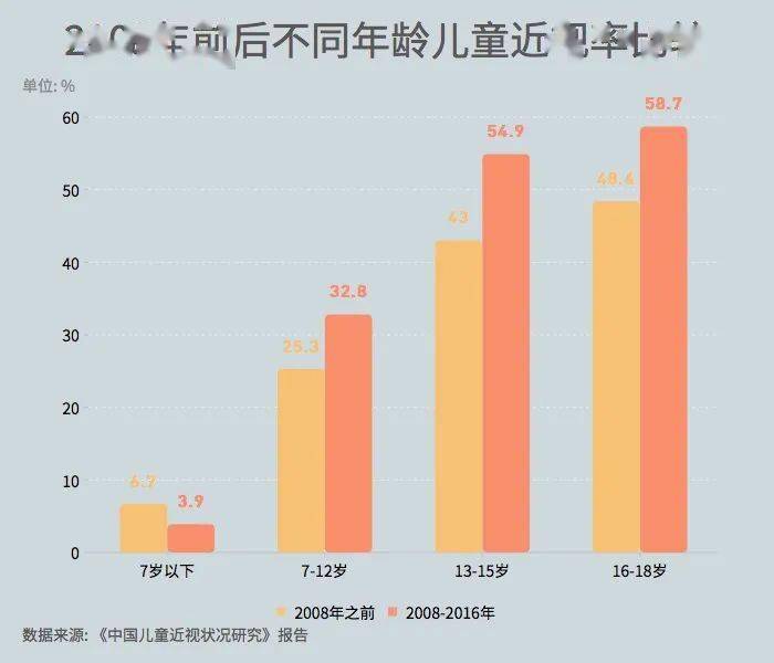 中国人口近视率_中国学生近视率统计图(3)