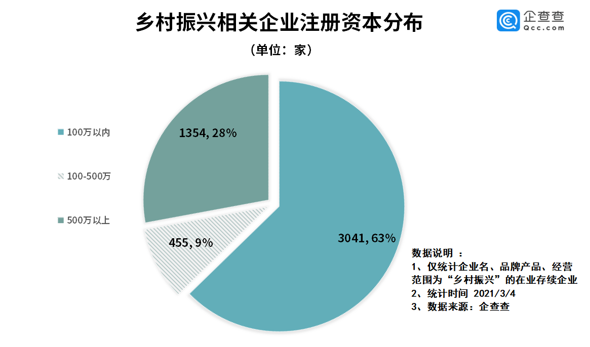 企查查数据我国乡村振兴相关企业已超4000家大多成立于近三年