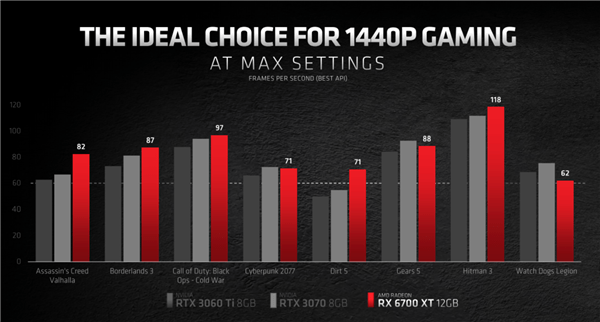 AMD RX 6700 XT正式发布：频率史无前例、竟可战3070