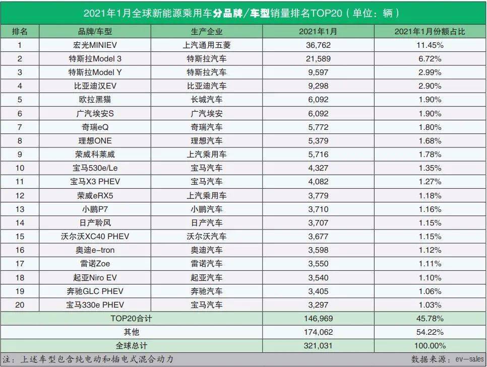 汽车销量全球排行榜_12年内:全球电动汽车销量将超过燃油汽车(2)