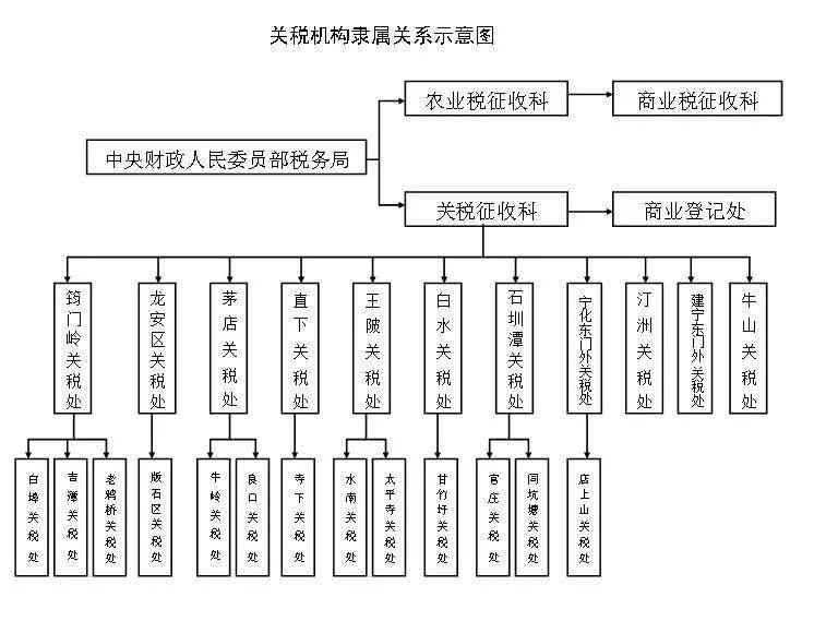 追寻 红色税关 关税