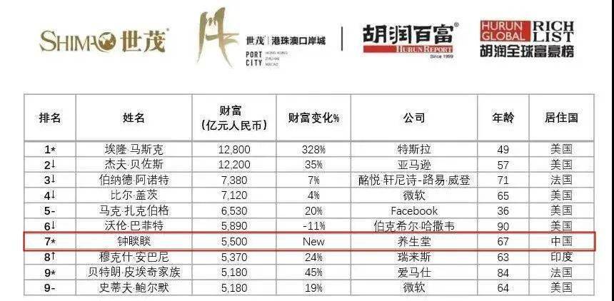 17年富豪排行榜_2021年福布斯中国内地富豪榜,80后首次上榜!