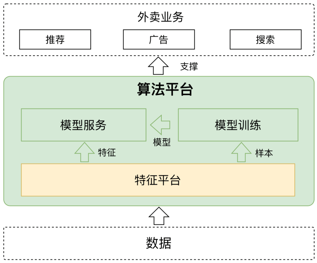 美团外卖特征平台的建设与实践