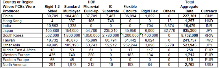 WECC 2019年全球PCB产业报告出炉(图2)