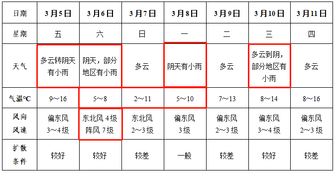 注意！阜阳天气又要大变！