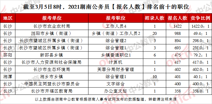 延吉人口2021总人数_2021国考报考指导 职位数据大透析(2)