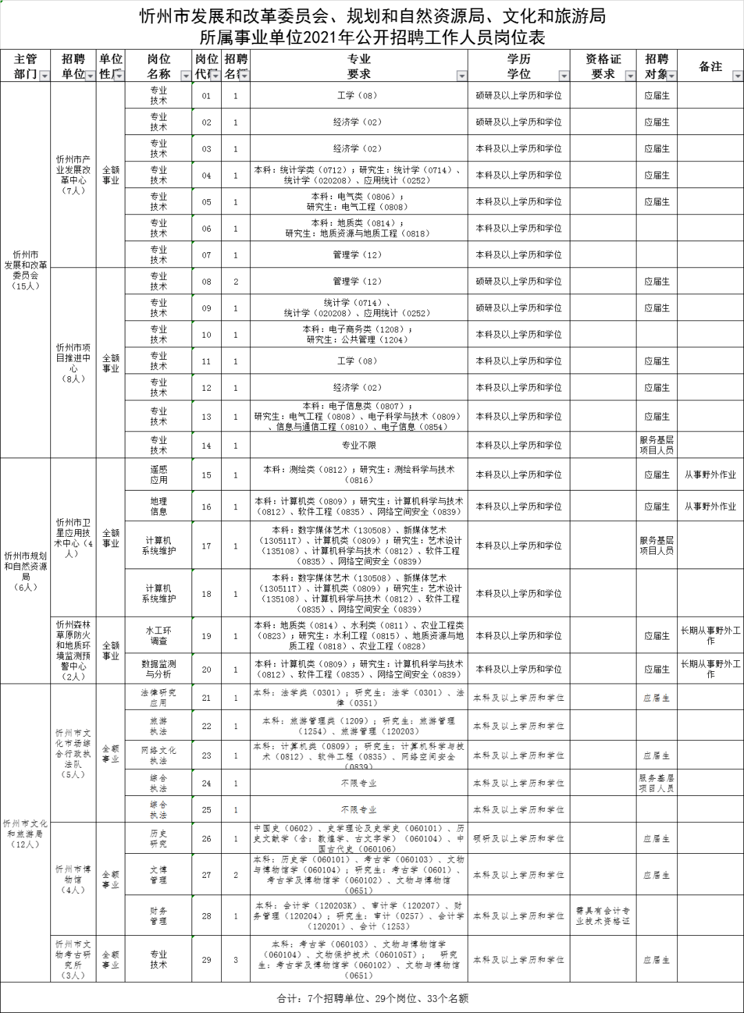 忻州宁武2021gdp_中国城市排行榜出炉 山西四线城市6个,五线城市4个,太原稳居二线,忻州降至五线 商业