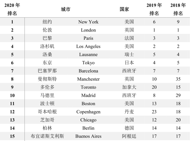 gdp全球排名前50位的城市_必读 WHO预测到2030年韩国人平均寿命率先超过90岁(3)