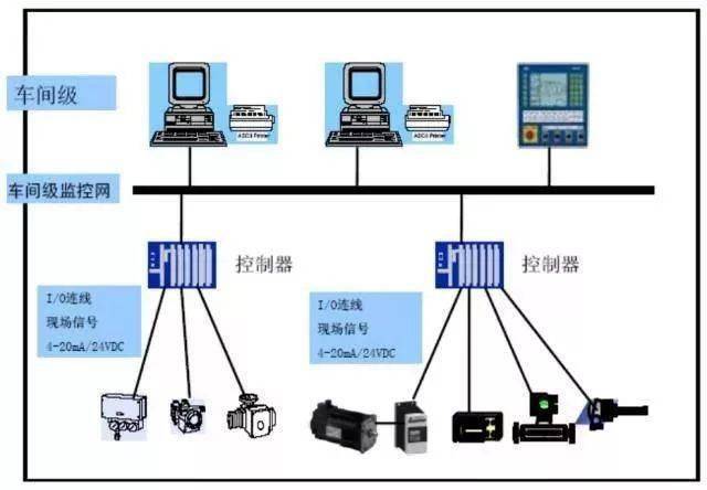 現場總線技術:使用一根電纜連接所有現場設備