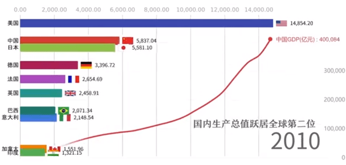 中国gdp人口2020_中国城市gdp排名2020(2)