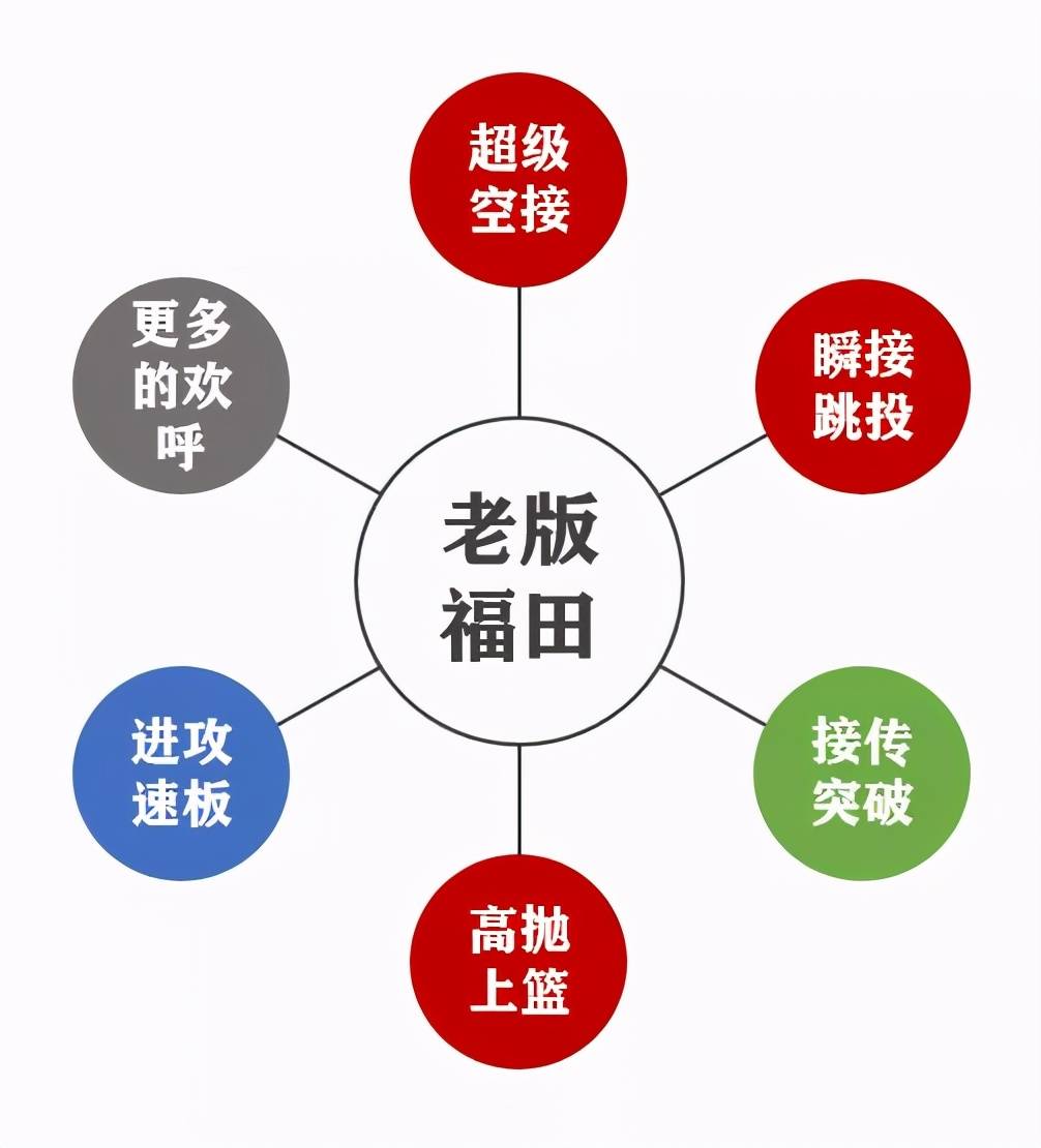 灌篮高手手游 扩层福田全技能爆料 福田一声吼 地球都要抖一抖 进攻