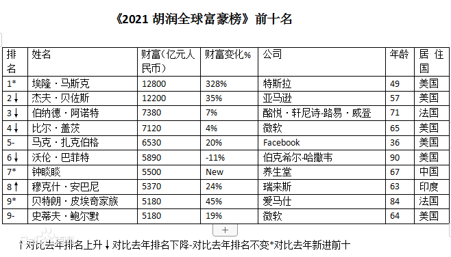 2021胡润全球富豪榜发布看看哪些行业最赚钱