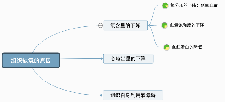 低氧血症与缺氧你分得清吗?_组织