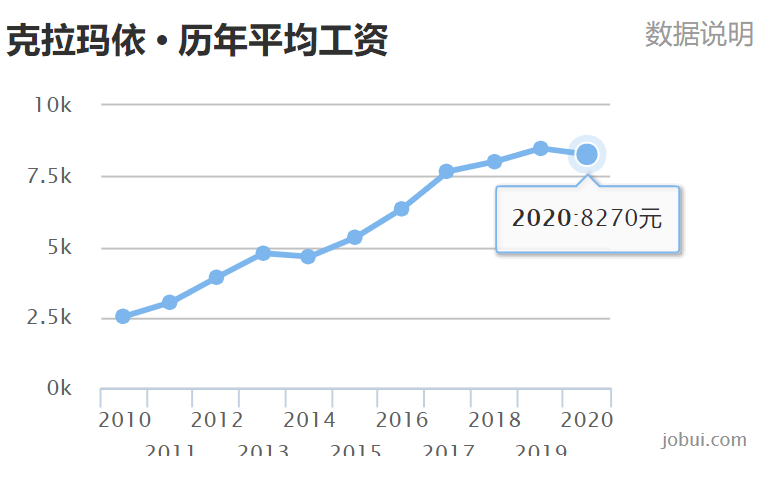 克拉玛依人均收入_克拉玛依油田