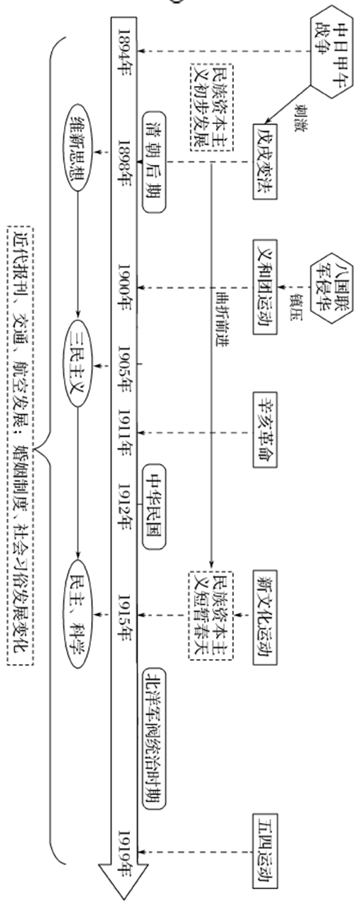 高中历史高考历史各阶段时空坐标图