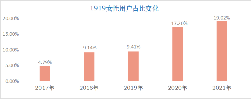 她力量 来了 1919发布女性购酒大数据 葡藤匠心网