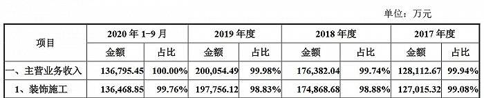 两度夭折的华南装饰再冲IPO:存货大增 经营现金流转负(图6)