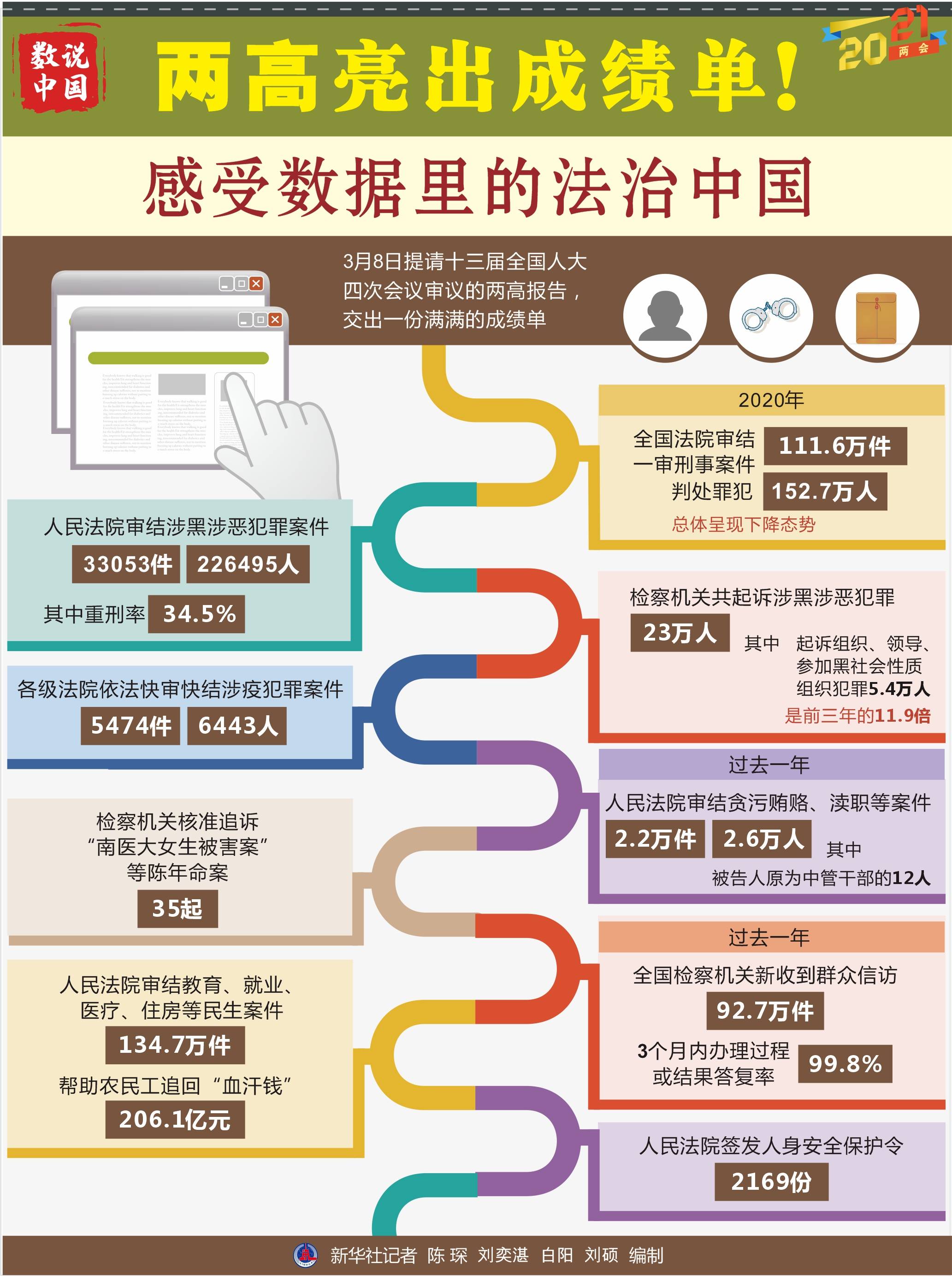 两会·数说中国〕两高亮出成绩单!感受数据里的法治中国