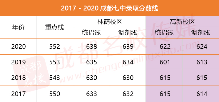 五年之内,七林录取分数线没有低于630分.
