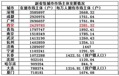 西安常住人口有多少_西安常住人口达846.78万(2)