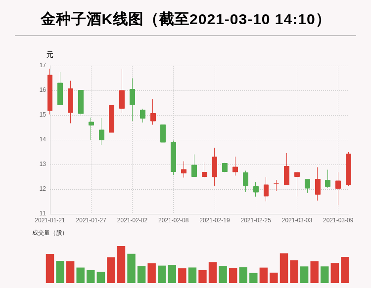 牛人重倉金種子酒日內漲幅超過10今日資金流入1124143萬元融資餘額