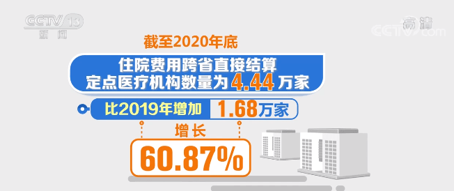 2020年医疗保障事业发展统计快报显示,2020年跨省异地就医的费用结算