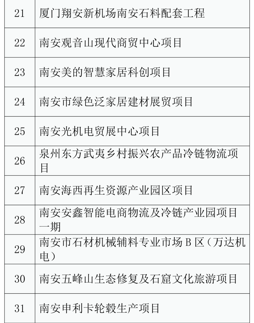 总投资889亿元！南安一批项目列入2021年度省重点项目！