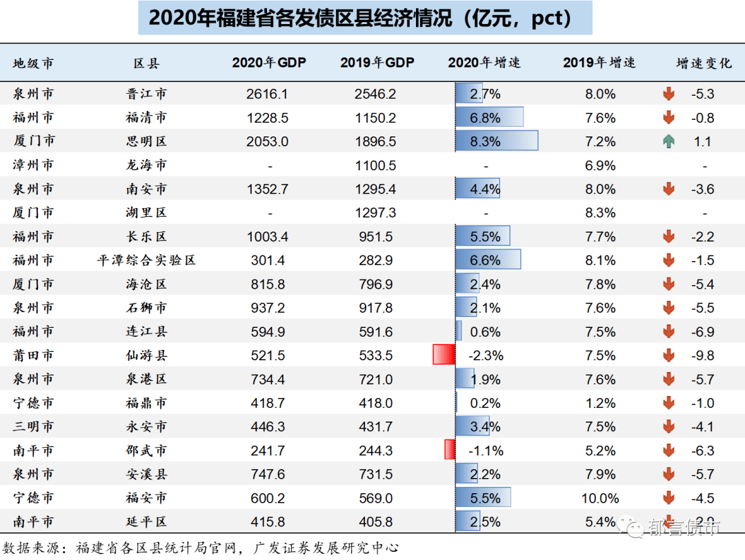 2020年福建各市gdp_2020年中国省市人均GDP排名:广东仅排第七,福建表现很优异