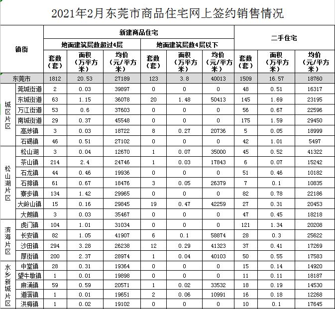 东莞南城房价(东莞南城房价一览表)