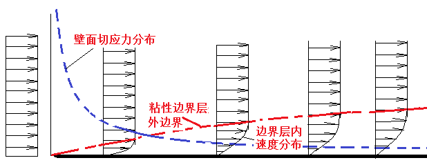 在零压梯度下的层流边界层