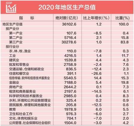 2020年北京gdp