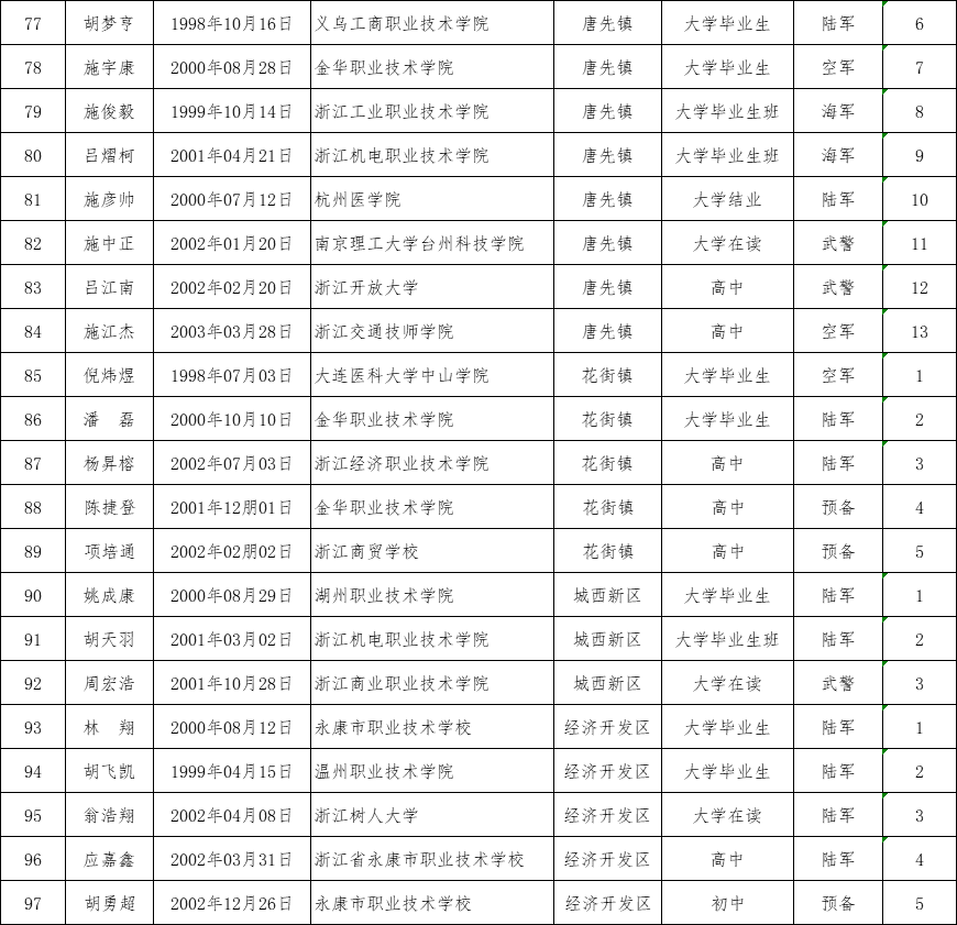 永康人口_88人!永康定兵人员名单公示!