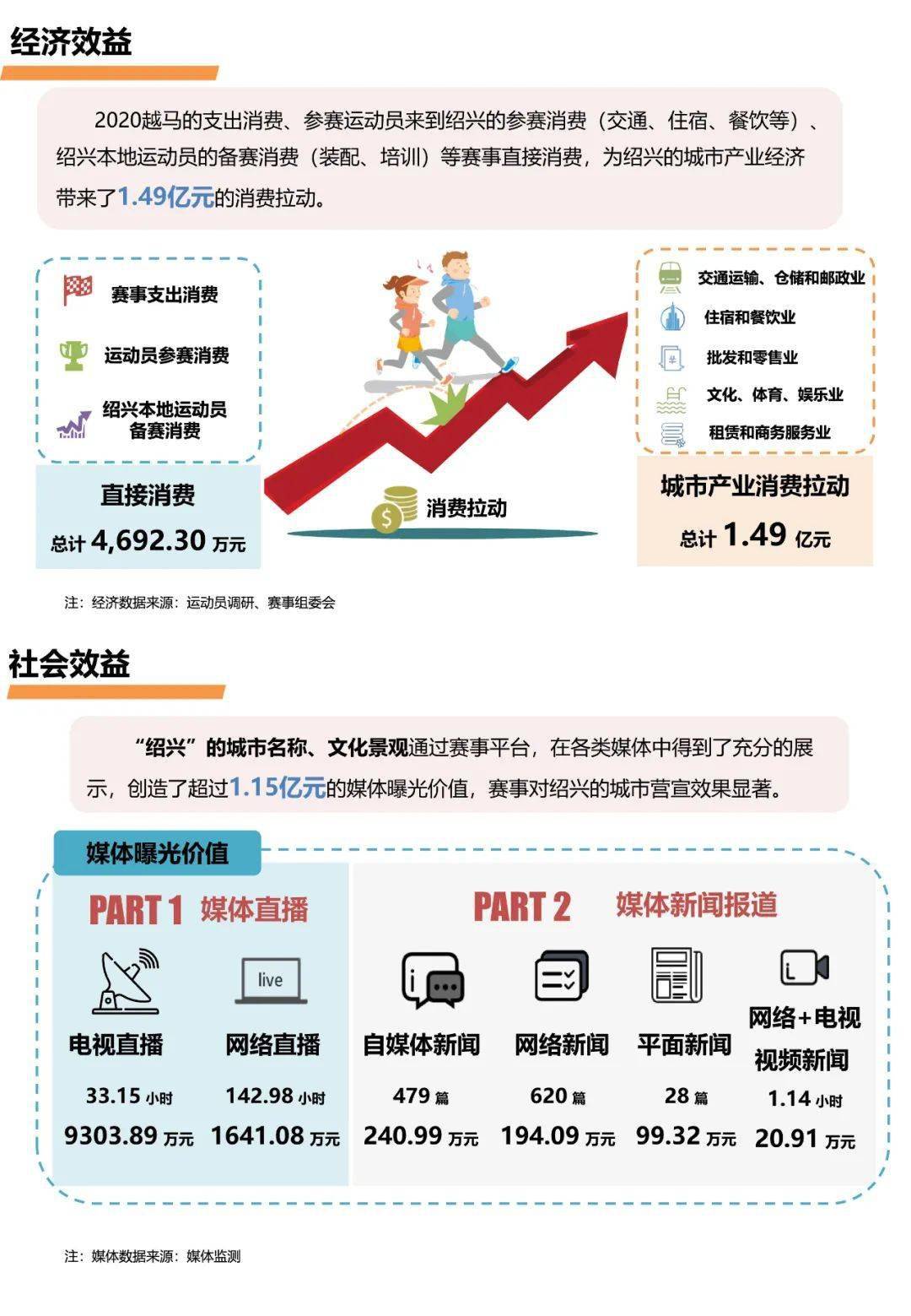 一圖讀懂2020越馬白皮書2020紹興馬拉松白皮書,對城市綜合效益評估