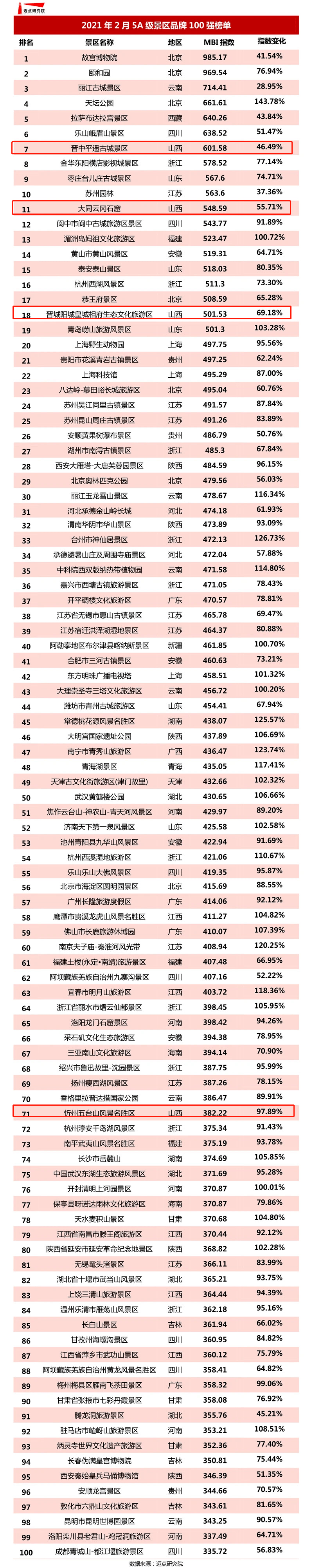 5a级景区全国百强榜出炉!山西4家上榜!