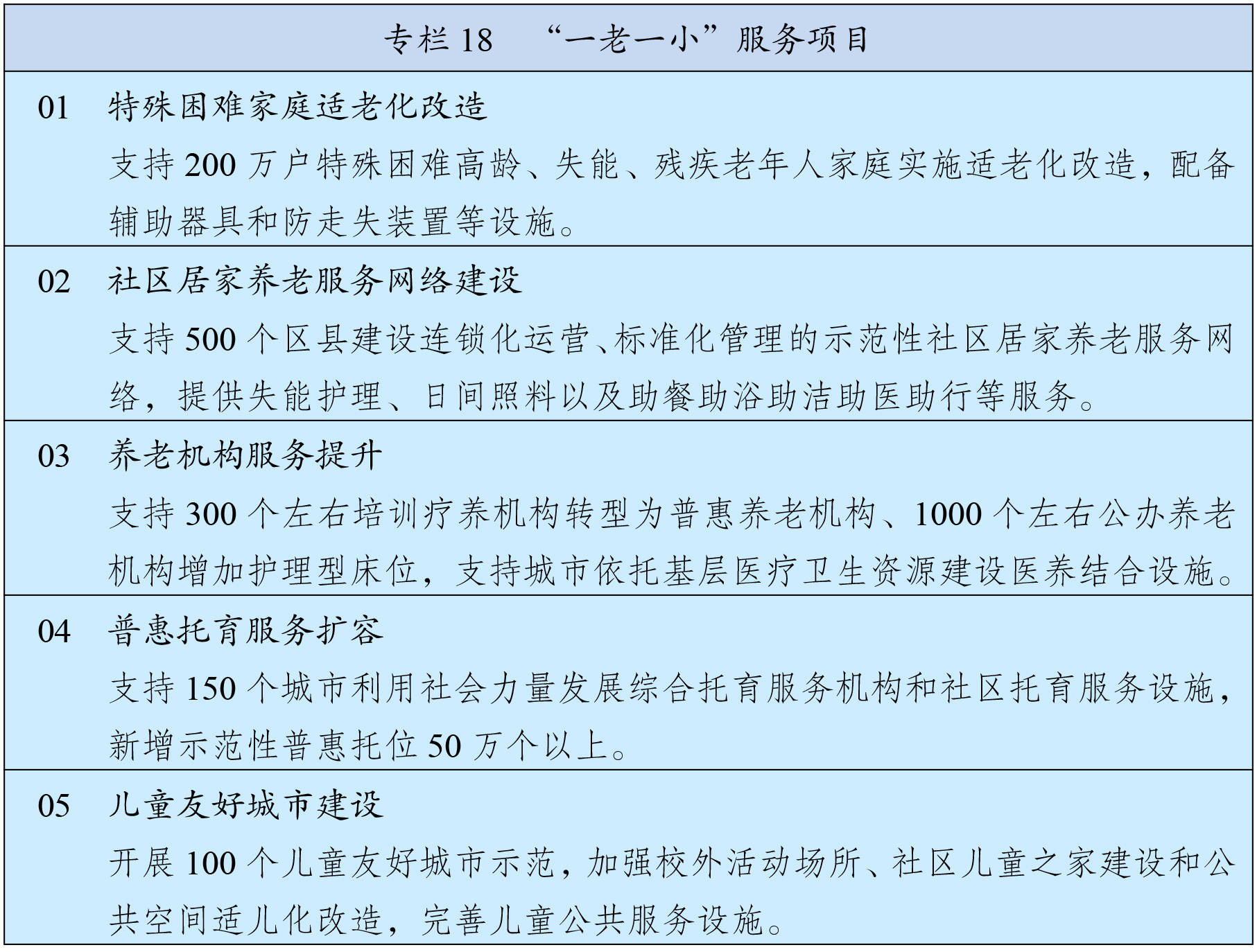 受权播发 中华人民共和国国民经济和社会发展第十四个五年规划和35年远景目标纲要 专栏18 一老一小 服务项目 新华社