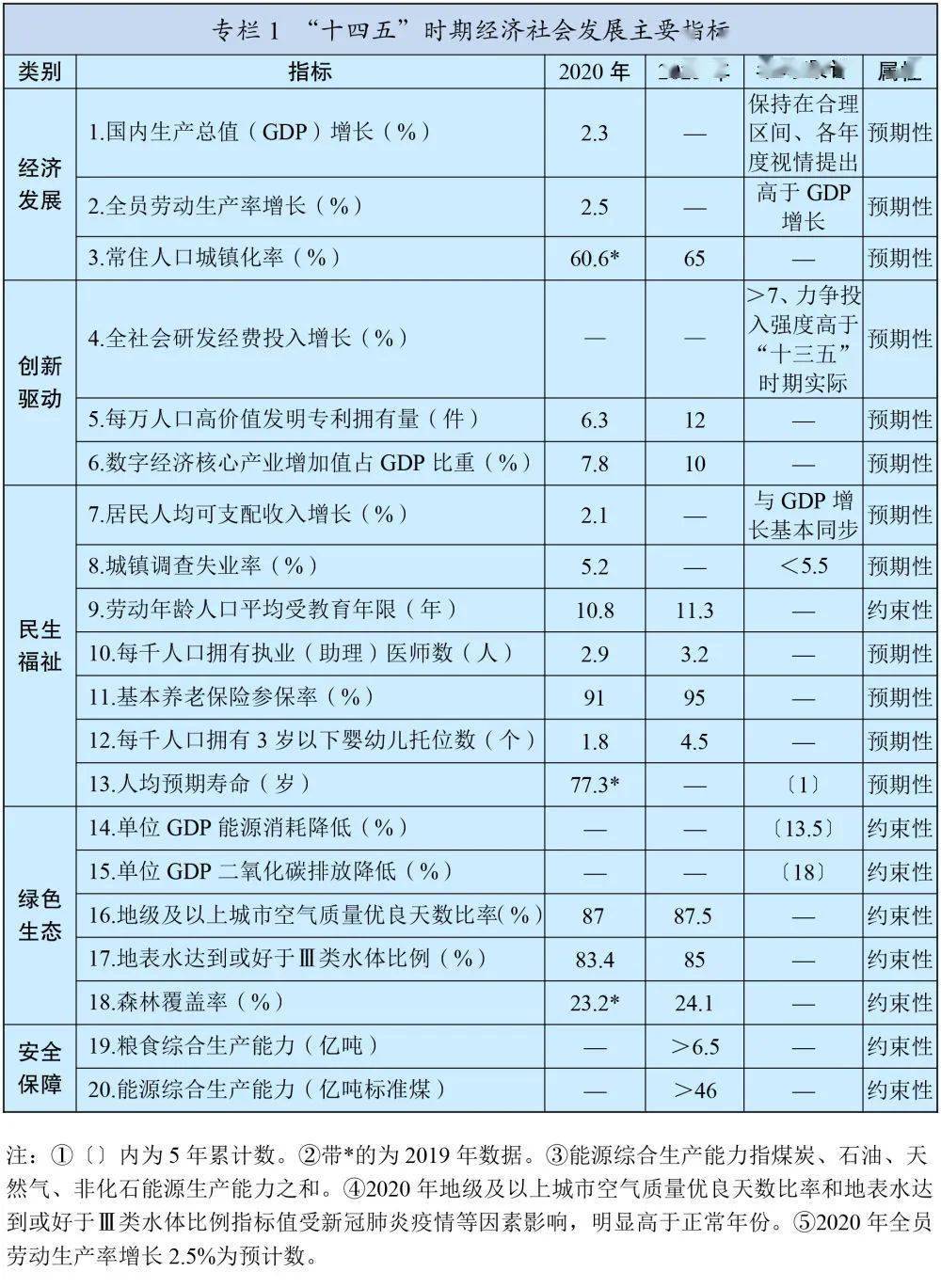 “十四五”规划和2035年远景目标纲要全文来了！(图1)