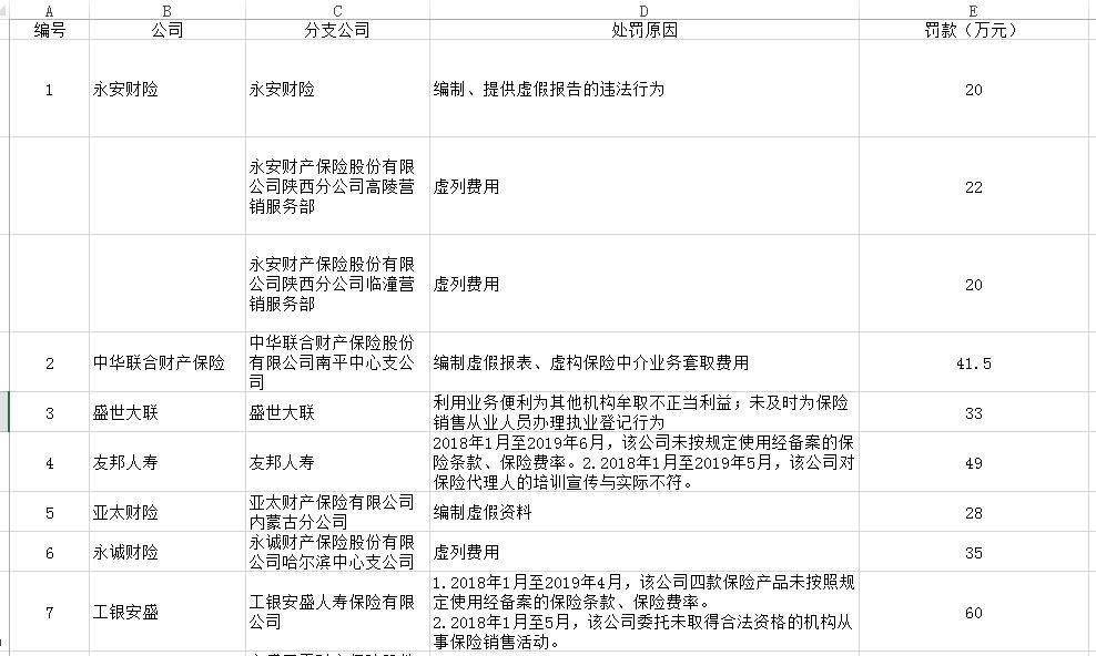 银保监会通报保险公司被罚名单:消费者的“血泪跳坑史”(图2)