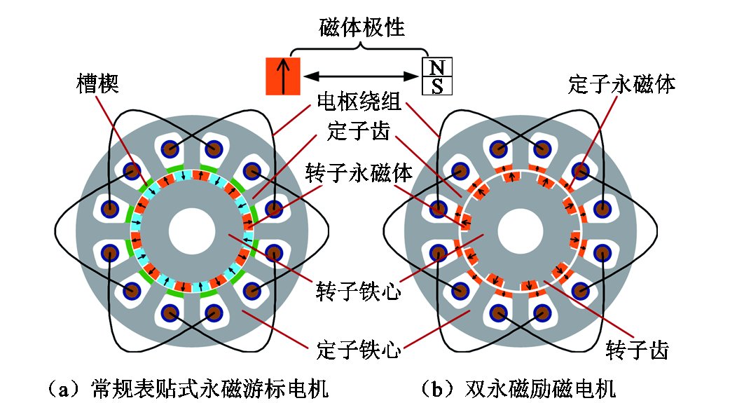 澳門大學科研成果表明雙永磁勵磁電機的性能要優於永磁遊標電機