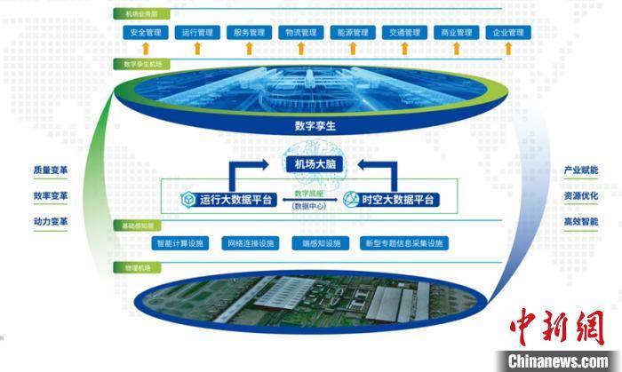 规划|上海机场发布数字化转型、智慧化发展规划 2022年形成机场“超级大脑”