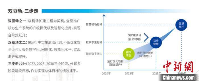 规划|上海机场发布数字化转型、智慧化发展规划 2022年形成机场“超级大脑”