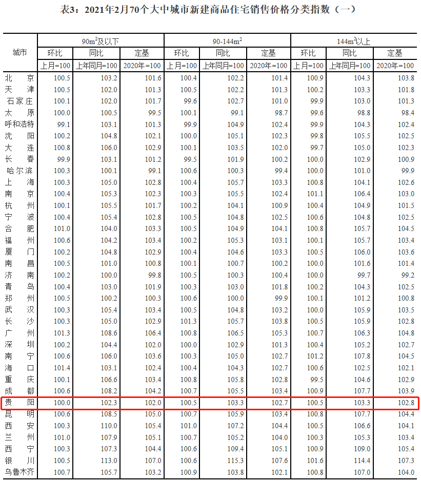 70城最新房价出炉!贵阳楼市出现这个拐点